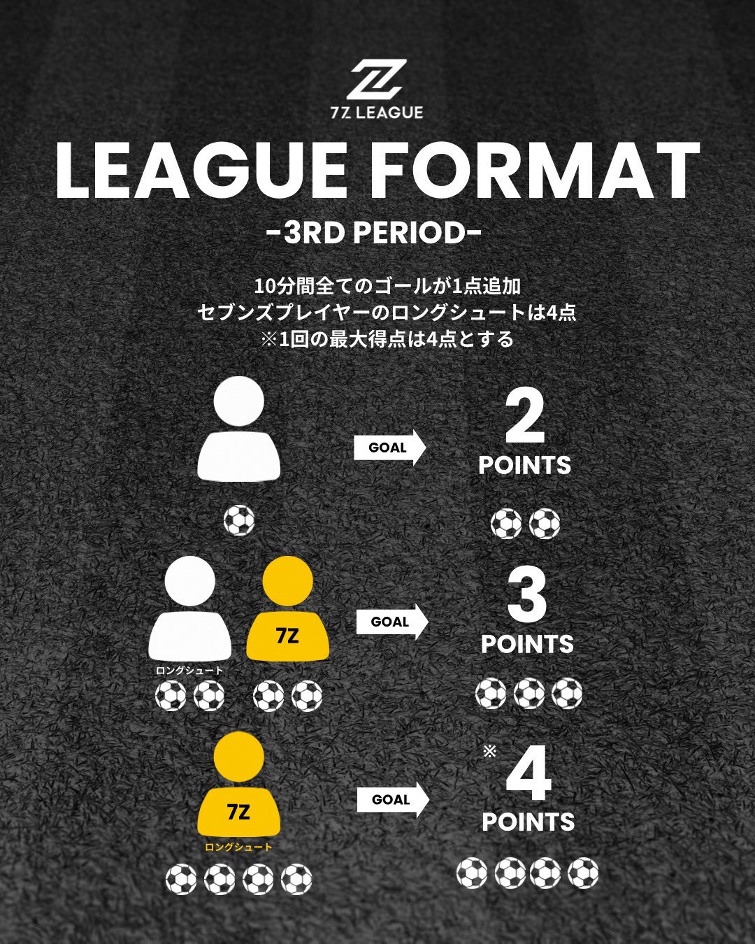 セブンズリーグ ルール解説：3RD PERIOD（全ゴール+1点追加の逆転可能ルール）